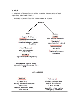 OPIOIDS 
µ ‐ Receptor responsible for supraspinal and spinal anesthesia, respiratory 
depression, physical dependence. 
κ ‐ Receptor responsible for spinal anesthesia and dysphoria. 
 
 
 