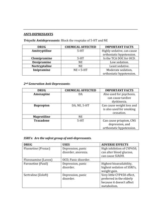  
 
ANTI­DEPRESSANTS 
Tricyclic Antidepressants: Block the reuptake of 5‐HT and NE 
DRUG  CHEMICAL AFFECTED  IMPORTANT FACTS 
Amitryptiline  5‐HT  Highly sedative, can cause 
orthostatic hypotension. 
Clomipramine  5‐HT  Is the TCA DOC for OCD. 
Desipramine  NE  Low sedation. 
Nortryptaline  NE  Least sedative. 
Imipramine  NE = 5‐HT  Moderate sedation, 
orthostatic hypotension. 
 
2nd Generation Anti­Depressants:  
DRUG  CHEMICAL AFFECTED  IMPORTANT FACTS 
Amoxapine  DA  Also used for psychosis, 
can cause tardive 
dyskinesia. 
Bupropion  DA, NE, 5‐HT  Can cause weight loss and 
is also used for smoking 
cessation. 
Maprotiline  NE   
Trazadone  5‐HT  Can cause priapism, CNS 
depression, and 
orthostatic hypotension. 
 
SSRI’s:  Are the safest group of anti­depressants. 
DRUG  USES  ADVERSE EFFECTS 
Fluoxetine (Prozac)  Depression, panic 
disorder, anorexia. 
High inhibition of CYP450, 
can alter blood glucose, 
can cause SIADH. 
Fluvoxamine (Luvox)  OCD, Panic disorder.   
Paroxetine (Paxil)  Depression, panic 
disorder. 
Highest bioavailability, 
highest sedation of SSRI’s, 
weight gain. 
Sertraline (Zoloft)  Depression, panic 
disorder. 
Very little CYP450 effect, 
preferred in the elderly 
because it doesn’t affect 
metabolism. 
 