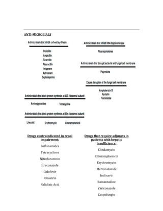  
 
ANTI­MICROBIALS 
 
 
 
 
 
 
 
 
 
 
Drugs contraindicated in renal 
impairment: 
Sulfonamides 
Tetracyclines 
Nitrofurantoin 
Itraconazole 
Cidofovir 
Ribavirin 
Nalidixic Acid 
Drugs that require adjuncts in 
patients with hepatic 
insufficiency: 
Clindamycin 
Chloramphenicol 
Erythromycin 
Metronidazole 
Indinavir 
Ramantadine 
Variconazole 
Caspofungin 
 