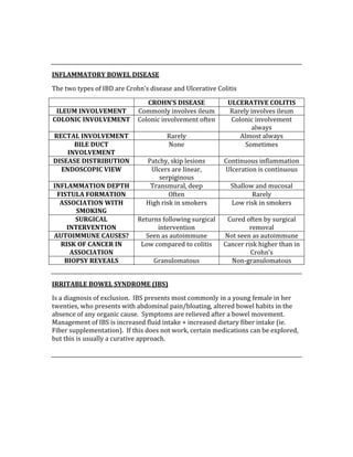  
 
INFLAMMATORY BOWEL DISEASE 
The two types of IBD are Crohn’s disease and Ulcerative Colitis 
  CROHN’S DISEASE  ULCERATIVE COLITIS 
ILEUM INVOLVEMENT  Commonly involves ileum  Rarely involves ileum 
COLONIC INVOLVEMENT  Colonic involvement often  Colonic involvement 
always 
RECTAL INVOLVEMENT  Rarely  Almost always 
BILE DUCT 
INVOLVEMENT 
None  Sometimes 
DISEASE DISTRIBUTION  Patchy, skip lesions  Continuous inflammation 
ENDOSCOPIC VIEW  Ulcers are linear, 
serpiginous 
Ulceration is continuous 
INFLAMMATION DEPTH  Transmural, deep  Shallow and mucosal 
FISTULA FORMATION  Often  Rarely 
ASSOCIATION WITH 
SMOKING 
High risk in smokers  Low risk in smokers 
SURGICAL 
INTERVENTION 
Returns following surgical 
intervention 
Cured often by surgical 
removal 
AUTOIMMUNE CAUSES?  Seen as autoimmune  Not seen as autoimmune 
RISK OF CANCER IN 
ASSOCIATION 
Low compared to colitis  Cancer risk higher than in 
Crohn’s 
BIOPSY REVEALS  Granulomatous  Non‐granulomatous 
 
IRRITABLE BOWEL SYNDROME (IBS) 
Is a diagnosis of exclusion.  IBS presents most commonly in a young female in her 
twenties, who presents with abdominal pain/bloating, altered bowel habits in the 
absence of any organic cause.  Symptoms are relieved after a bowel movement.  
Management of IBS is increased fluid intake + increased dietary fiber intake (ie. 
Fiber supplementation).  If this does not work, certain medications can be explored, 
but this is usually a curative approach. 
 
 
 
 
 
 