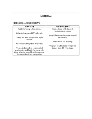  
LYMPHOMAS 
 
HODGKIN’S vs. NON­HODGKIN’S 
HODGKIN’S  NON­HODGKIN’S 
Reed‐Sternberg cells present. 
 
Only single group of LN’s affected. 
 
Low‐grade fever, weight loss, night 
sweats. 
 
Associated with Epstein Barr Virus. 
 
Prognosis dependent on amount of 
lymphocytes and Reed‐Sternberg cells 
(best when increased lymphocytes and 
decreased Reed‐Sternberg cells). 
Is associated with states of 
immunosuppression. 
 
Many LN’s involved with extranodal 
involvement. 
 
B cells are of the majority. 
 
Very few constitutional symptoms 
Occurs from 20‐40yr of age. 
 
 
 
 
 
 
 
 
 
 
 
 
 
 
 
 