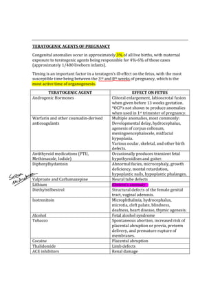  
 
TERATOGENIC AGENTS OF PREGNANCY 
Congenital anomalies occur in approximately 3% of all live births, with maternal 
exposure to teratogenic agents being responsible for 4%‐6% of those cases 
(approximately 1/400 liveborn infants). 
Timing is an important factor in a teratogen’s ill‐effect on the fetus, with the most 
susceptible time being between the 3rd and 8th weeks of pregnancy, which is the 
most active time of organogenesis. 
TERATOGENIC AGENT  EFFECT ON FETUS 
Androgenic Hormones  Clitoral enlargement, labioscrotal fusion 
when given before 13 weeks gestation. 
*OCP’s not shown to produce anomalies 
when used in 1st trimester of pregnancy. 
Warfarin and other coumadin‐derived 
anticoagulants 
Multiple anomalies, most commonly: 
Developmental delay, hydrocephalus, 
agenesis of corpus collosum, 
meningoencephalocele, midfacial 
hypoplasia. 
Various ocular, skeletal, and other birth 
defects. 
Antithyroid medications (PTU, 
Methimazole, Iodide) 
Occasionally produces transient fetal 
hypothyroidism and goiter. 
Diphenylhydantoin  Abnormal facies, microcephaly, growth 
deficiency, mental retardation, 
hypoplastic nails, hypoplastic phalanges. 
Valproate and Carbamazepine  Neural tube defects 
Lithium  Ebstein’s anomaly 
Diethylstilbestrol  Structural defects of the female genital 
tract, vaginal adenosis. 
Isotrenitoin  Microphthalmia, hydrocephalus, 
microtia, cleft palate, blindness, 
deafness, heart disease, thymic agenesis. 
Alcohol  Fetal alcohol syndrome 
Tobacco  Spontaneous abortion, increased risk of 
placental abruption or previa, preterm 
delivery, and premature rupture of 
membranes. 
Cocaine  Placental abruption 
Thalidomide  Limb defects 
ACE inhibitors  Renal damage 
 