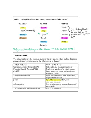 
 
WHICH TUMORS METASTASIZE TO THE BRAIN, BONE, AND LIVER 
 
 
 
 
 
 
 
 
 
TUMOR MARKERS 
The following list are the common markers that are used to either make a diagnosis 
of a certain cancer, or to monitor the effectiveness of therapy. 
TUMOR MARKER  WHAT IS WATCHES 
Carcinoembryonic Antigen (CEA)  Colorectal and pancreatic cancers 
Prostatic Specific Antigen (PSA)  Used for screening of prostatic cancer 
CA‐125  Detects ovarian cancer and malignant 
epithelial tumors. 
Alkaline Phosphatase  Bone metastasis, bile duct obstruction, 
Paget’s bone disease 
β‐hCG  Hydatiform moles, GTD’s, and 
choriocarcinomas 
α‐feto protein  Non‐seminomatous germ cell tumors of 
the testicles 
Tartrate‐resitant acid phosphatase  Hairy cell leukemia 
 
 
 
 
 
TO BRAIN 
Lung 
Skin 
Kidney 
GI tract 
TO BONE 
Breast 
Lung 
Thyroid 
Tested 
Kidney 
Prostate 
TO LIVER 
Colon 
Stomach 
Pancreas 
Breast 
Lung 
 