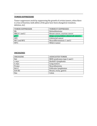  
TUMOR SUPPRESSORS 
Tumor suppressors work by suppressing the growth of certain tumors, when there 
is a loss of function, both alleles of the gene have been changed (ie mutation, 
deletion, etc) 
TUMOR SUPPRESSOR  TUMOR IT SUPPRESSES 
Rb   Retinoblastoma 
BRCA 1 and 2  Breast cancer, ovarian cancer 
p53  Helps screen/follow almost all cancers 
APC  Colorectal cancer 
NF1 and NF2  Neurofibromatosis 1 and 2 
WT1  Wilm’s tumor 
 
 
ONCOGENES 
ONCOGENE  ASSOCIATED TUMOR 
Ret  MEN syndromes type 2 and 3 
c‐myc  Burkitt’s lymphoma 
L‐myc  Lung tumors 
N‐myc  Neuroblastoma 
Bcl‐2  Follicular lymphomas 
Erb‐B2  Breast, ovary, gastric  
Ras  Colon  
 
 
 
 
 
 
 
 
 
 
 