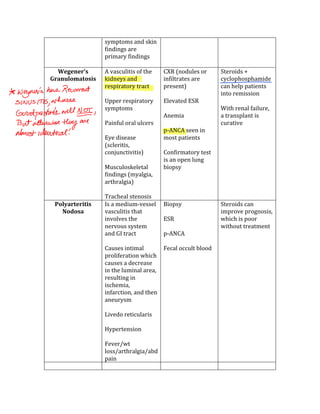 symptoms and skin 
findings are 
primary findings 
 
 
Wegener’s 
Granulomatosis 
A vasculitis of the 
kidneys and 
respiratory tract 
 
Upper respiratory 
symptoms 
 
Painful oral ulcers 
 
Eye disease 
(scleritis, 
conjunctivitis) 
 
Musculoskeletal 
findings (myalgia, 
arthralgia) 
 
Tracheal stenosis 
CXR (nodules or 
infiltrates are 
present) 
 
Elevated ESR 
 
Anemia 
 
p‐ANCA seen in 
most patients 
 
Confirmatory test 
is an open lung 
biopsy 
Steroids + 
cyclophosphamide 
can help patients 
into remission 
 
With renal failure, 
a transplant is 
curative 
Polyarteritis 
Nodosa 
Is a medium‐vessel 
vasculitis that 
involves the 
nervous system 
and GI tract 
 
Causes intimal 
proliferation which 
causes a decrease 
in the luminal area, 
resulting in 
ischemia, 
infarction, and then 
aneurysm 
 
Livedo reticularis 
 
Hypertension 
 
Fever/wt 
loss/arthralgia/abd 
pain 
Biopsy 
 
ESR 
 
p‐ANCA 
 
Fecal occult blood 
Steroids can 
improve prognosis, 
which is poor 
without treatment 
       
 