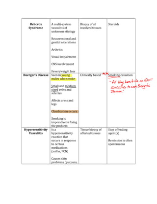  
 
 
 
 
Behcet’s 
Syndrome 
 
A multi‐system 
vasculitis of 
unknown etiology 
 
Recurrent oral and 
genital ulcerations 
 
Arthritis 
 
Visual impairment 
 
CNS involvement 
 
Fever/weight loss 
 
Biopsy of all 
involved tissues 
 
Steroids 
 
Buerger’s Disease  Seen in young 
males who smoke 
 
Small and medium 
sized veins and 
arteries 
 
Affects arms and 
legs 
 
Claudication occurs 
 
Smoking is 
imperative in fixing 
the problem 
Clinically based  Smoking cessation 
Hypersensitivity 
Vasculitis 
Is a 
hypersensitivity 
reaction that 
occurs in response 
to certain 
medications 
(sulfas, PCN) 
 
Causes skin 
problems (purpura, 
macules, vesicles) 
Tissue biopsy of 
affected tissues 
Stop offending 
agent(s) 
 
Remission is often 
spontaneous 
 