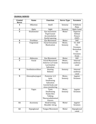  
CRANIAL NERVES 
Cranial 
Nerve 
Name  Function  Nerve Type  Foramen 
1  Olfactory  Smell  Sensory  Cribiform 
Plate 
2  Optic  Sight  Sensory  Optic Canal 
3  Oculomotor  Eye movement 
Pupil Constr 
Accomodation 
Eyelid opening 
Motor  Superior 
Orbital 
Fissure 
(SOF) 
4  Trochlear  Eye Movement  Motor  SOF 
5  Trigeminal  Facial Sensation 
Mastication 
Motor, 
Sensory 
V1: SOF 
V2: 
Foramen 
Rotundum 
V3: 
Foramen 
Ovale 
6  Abducens  Eye Movement  Motor  SOF 
7  Facial  Facial Movement 
Anterior 2/3 taste 
Lacrimation 
Salivation 
Motor, 
Sensory 
Internal 
auditory 
canal 
8  Vestibulocochlear  Hearing 
Balance 
Sensory  Internal 
auditory 
canal 
9  Glossopharyngeal  Posterior 1/3 
taste 
Swallowing 
Salivation 
Carotid body and 
sinus monitoring 
Motor, 
Sensory 
Jugular 
foramen 
10  Vagus  Taste 
Swallowing 
Palate Elev 
Talking 
Thoracoabdominal 
Viscera 
Motor, 
Sensory 
Jugular 
foramen 
11  Accessory  Head turning 
Shoulder shrug 
Motor  Jugular 
foramen 
12  Hypoglossal  Tongue Movement  Motor  Hypoglossal 
canal 
 