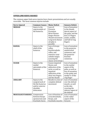  
UPPER LIMB NERVE INJURIES 
The common upper limb nerve injuries have classic presentations and are usually 
reversible.  The most common injuries include: 
Nerve Injured  Common Causes  Motor Deficit  Sensory Deficit 
MEDIAN  Injury to the 
supracondyle of 
the humerus. 
Loss of: 
Forearm 
Pronation 
Wrist Flexion 
Finger Flexion 
Thumb movement 
Long‐term thenar 
atrophy is 
possible 
Loss of sensation 
in the thumb, 
lateral aspect of 
the palm, and the 
first 2.5 fingers 
(index, middle, 
and half of ring 
finger) 
RADIAL  Injury to the 
shaft of the 
humerus 
Loss of triceps 
reflex, 
brachioradialis 
reflex, and 
extensor carpi 
radialis longus 
(causing the 
classic wrist drop) 
Loss of sensation 
to the posterior 
antebrachial 
cutaneous and 
the posterior 
brachial 
cutaneous 
ULNAR  Injury to the 
medial 
epicondyle of the 
humerus 
Causes impaired 
flexion and 
adduction of the 
wrist, as well as 
impaired 
adduction of the 
ulnar two fingers 
and the thumb 
Loss of sensation 
to the medial 
aspect of the 
palm, as well as 
loss of sensation 
to the pinky and 
medial ½ of the 
ring finger 
AXILLARY  Injury to the 
surgical neck of 
the the humerus 
and/or anterior 
shoulder 
dislocation 
Results in a loss of 
complete deltoid 
movement 
Loss of sensation 
over the deltoid 
muscle, as well 
as the skin 
covering the 
inferior aspect of 
the deltoid 
MUSCULOCUTANEOUS  Compression 
between biceps 
aponeurosis and 
brachialis fascia 
Loss of function of 
coracobrachialis, 
biceps, and 
brachialis muscles 
Loss of sensation 
in the radial 
aspect of the 
forearm 
 
 