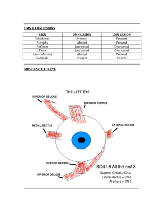  
UMN & LMN LESIONS 
SIGN  UMN LESION  LMN LESION 
Weakness  Present  Present 
Atrophy  Absent  Present 
Reflexes  Increased  Decreased 
Tone  Increased  Decreased 
Fasciculations  Absent  Present 
Babinski  Present  Absent 
 
MUSCLES OF THE EYE 
 
 
 
 