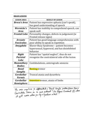  
BRAIN LESIONS 
LESION AREA  RESULT OF LESION 
Broca’s Area  Patient has expressive aphasia (can’t speak), 
has good understanding of speech 
Wernicke’s 
Area 
Patient has inability to comprehend speech, can 
speak well 
Frontal Lobe  Personality changes, defects in judgement (ie 
Frontal release signs) 
Arcuate 
Fasciculus 
Patient has good language comprehension with 
poor ability to speak in repetition 
Amygdala  Kluver‐Bucy Syndrome – patient becomes 
hypersexual, hyperoral, and has disinhibited 
behavior 
Right 
Parietal 
Lobe 
Patient has “spatial neglect”, thus do not 
recognize the contralateral side of the lesion 
Mammillary 
Bodies 
Confabulations, anterograde amnesia 
Basal 
Ganglia 
Resting tremor 
Cerebellar 
Vermis 
Truncal ataxia and dysarthria 
Cerebellar 
Hemisphere 
Intention tremor, ataxia of limbs 
 
 
 
 
 
 
 
 