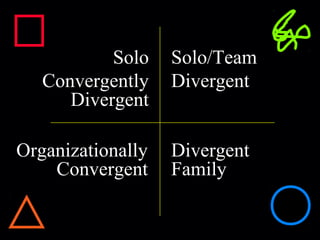 Robert Alan Black, Ph.D., CSP
alan @ cre8ng.com
http://www.cre8ng.com
Break Your CrayonsBreak Your Crayons
Solo
Convergently
Divergent
Organizationally
Convergent
Divergent
Family
Solo/Team
Divergent
 