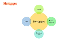 Mortgages
Home
Multi-
Family
Commer
-cial
Farm
Mortgages
 