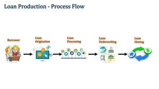 Loan Production - Process Flow
Borrower
Loan
Origination
Loan
Processing
Loan
Underwriting
Loan
Closing
 