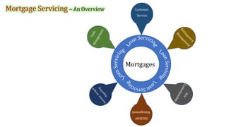 Mortgages
Customer
Service
ESCROW
Management
 