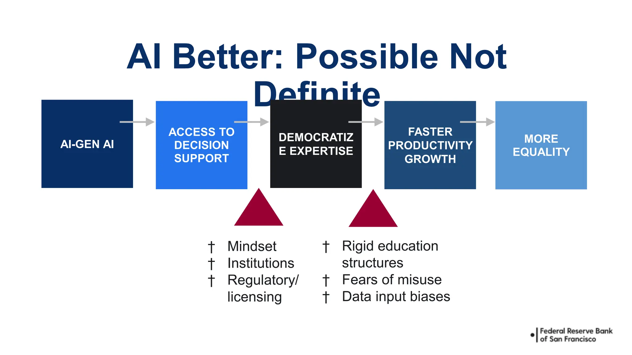 AI Better: Possible Not
Definite
† Mindset
† Institutions
† Regulatory/
licensing
† Rigid education
structures
† Fears of misuse
† Data input biases
DEMOCRATIZ
E EXPERTISE
ACCESS TO
DECISION
SUPPORT
FASTER
PRODUCTIVITY
GROWTH
MORE
EQUALITY
AI-GEN AI
 