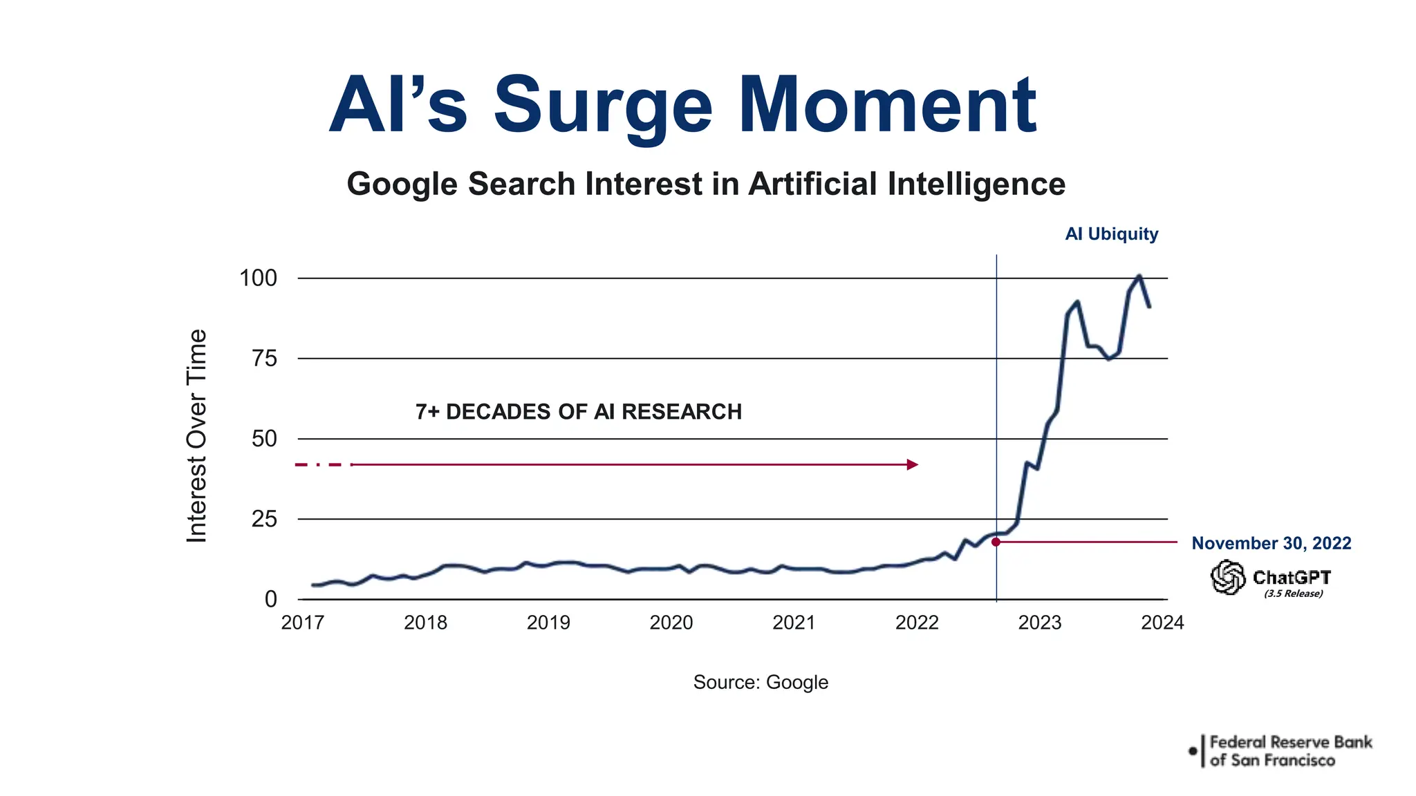 AI’s Surge Moment
Google Search Interest in Artificial Intelligence
(3.5 Release)
0
25
50
75
100
2017 2018 2019 2020 2021 2022 2023 2024
Interest
Over
Time
Source: Google
AI Ubiquity
7+ DECADES OF AI RESEARCH
November 30, 2022
 