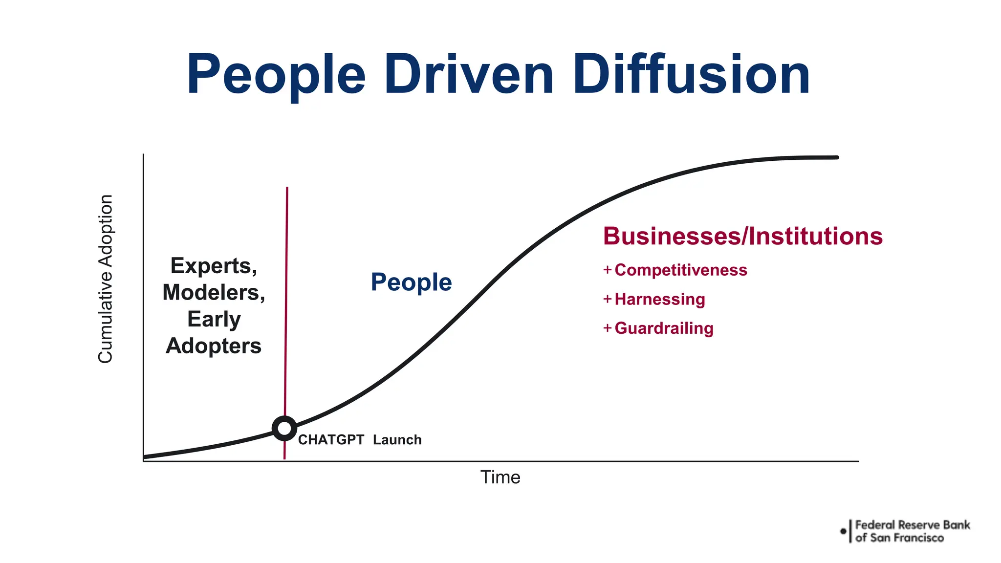 People Driven Diffusion
Time
Cumulative
Adoption
CHATGPT Launch
Businesses/Institutions
+Competitiveness
+Harnessing
+Guardrailing
People
Experts,
Modelers,
Early
Adopters
 