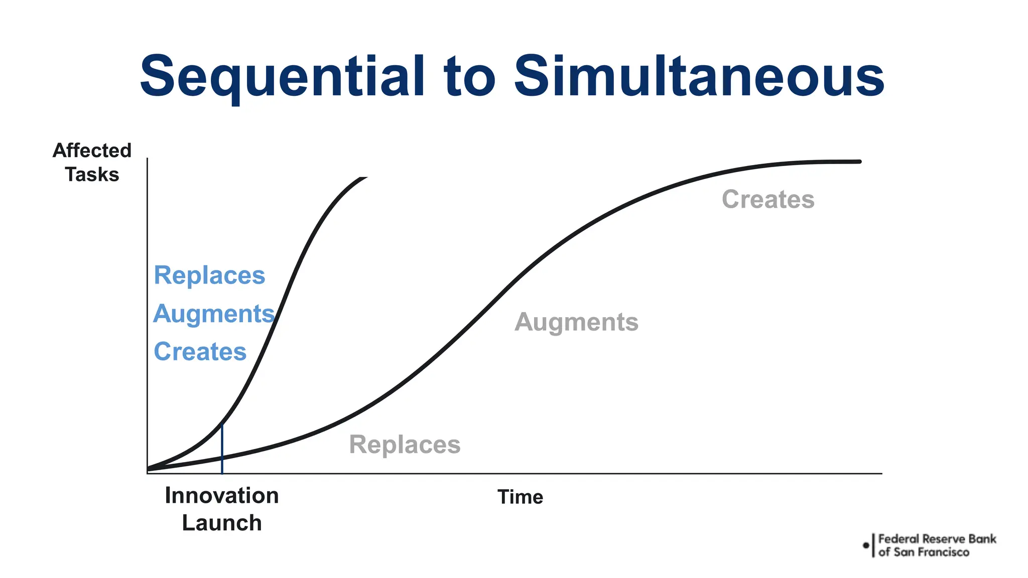 Sequential to Simultaneous
Affected
Tasks
Replaces
Augments
Creates
Time
Creates
Augments
Replaces
Innovation
Launch
 