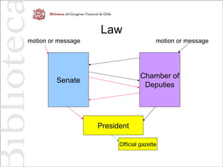 Law
Senate
Chamber of
Deputies
motion or message motion or message
President
Official gazette
 