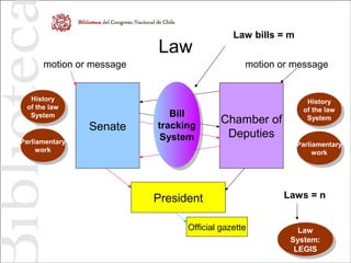 Law
Senate
Chamber of
Deputies
motion or message motion or message
President
Bill
tracking
System
Bill
tracking
System
History
of the law
System
History
of the law
System
Laws = n
Law
System:
LEGIS
Law
System:
LEGIS
Law bills = m
Parliamentary
work
Parliamentary
work
Official gazette
History
of the law
System
History
of the law
System
Parliamentary
work
Parliamentary
work
 
