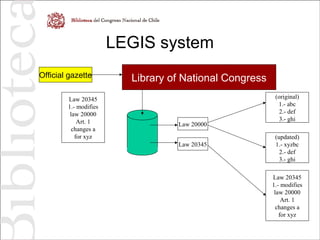 LEGIS system
Official gazette Library of National Congress
Law 20345
1.- modifies
law 20000
Art. 1
changes a
for xyz
Law 20000
Law 20345
(original)
1.- abc
2.- def
3.- ghi
(updated)
1.- xyzbc
2.- def
3.- ghi
Law 20345
1.- modifies
law 20000
Art. 1
changes a
for xyz
 
