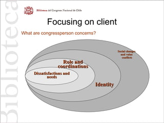 Focusing on client
What are congressperson concerns?
Dissatisfactions andDissatisfactions and
needsneeds
Role andRole and
coordinationscoordinations
IdentityIdentity
Social changesSocial changes
and valueand value
conflictsconflicts
 