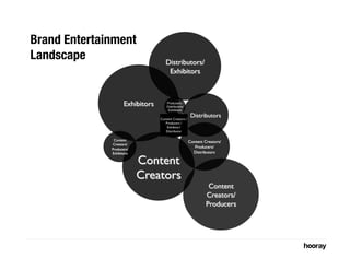 Brand Entertainment
Landscape


                          Producers /
                          Distributors/
            ...