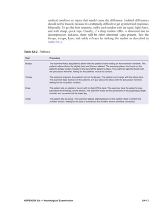 APPENDIX 5A — Neurological Examination	 5A-13
medical condition or injury that would cause the difference. Isolated differences
should not be treated, because it is extremely difficult to get symmetrical responses
bilaterally. To get the best response, strike each tendon with an equal, light force,
and with sharp, quick taps. Usually, if a deep tendon reflex is abnormal due to
decompres­sion sickness, there will be other abnormal signs present. Test the
biceps, triceps, knee, and ankle reflexes by striking the tendon as described in
Table 5A-2.
Table 5A‑2. Reflexes.
Test Procedure
Biceps The examiner holds the patient’s elbow with the patient’s hand resting on the examiner’s forearm. The
patient’s elbow should be slightly bent and his arm relaxed. The examiner places his thumb on the
patient’s biceps tendon, located in the bend of the patient’s elbow. The examiner taps his thumb with
the percussion hammer, feeling for the patient’s muscle to contract.
Triceps The examiner supports the patient’s arm at the biceps. The patient’s arm hangs with the elbow bent.
The examiner taps the back of the patient’s arm just above the elbow with the percussion hammer,
feeling for the muscle to contract.
Knee The patient sits on a table or bench with his feet off the deck. The examiner taps the patient’s knee
just below the kneecap, on the tendon. The examiner looks for the contraction of the quadriceps (thigh
muscle) and movement of the lower leg.
Ankle The patient sits as above. The examiner places slight pressure on the patient’s toes to stretch the
Achilles’ tendon, feeling for the toes to contract as the Achilles’ tendon shortens (contracts).
 