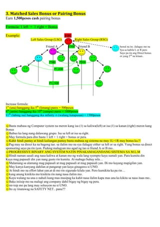 3. Matched Sales Bonus or Pairing Bonus
Earn 1,500pesos cash pairing bonus

Formula: 1 left + 1 right = Bonus

Example:                                      YOU
                   Left Sales Group (LSG)            Right Sales Group (RSG)

                               Friend A         P500    Friend B                        bawal na ito. ilalagay mo na
                                                                                        Sya sa kabila L or R pero
                                                                                        Sayo pa rin ang Direct bonus.
                                                                                        or yung 2nd na kitaan..

                                 P500                    P500

                                     P1,000



                                 P1, 500




Increase formula:
1st (una) hanggang ika 5th (limang) pares = 500pesos
6th (anim) hanggang ika 10th (sampu) pares = 1000pesos
11th (labing isa) hanggang ika infinity ∞ (walang katapusan) = 1500pesos


☺Basta mabasa ng Computer system na meron kang isa (1) sa kaliwa(left) at isa (1) sa kanan (right) meron kang
Bonus
☺Bubuo ka lang nang dalawang grupo. Isa sa left at isa sa right.
☺May formula para dito basta 1 left + 1 right = bonus or pera.
☺Kahit hindi pantay at hindi kailangan pantay basta mabasa ng sistema na may 1L+1R may bonus ka.!!
☺Pag may na direct ka na bagong tao. sa ilalim mo na sya ilalagay either sa left or sa right. Yung bonus sa direct
sponsoring sayo pa rin iyon. Pedeng malagyan mo agad ng tao si friend A or B mo..
☺PROGRESSIVE BINARY ANG SYSTEM NATIN PINAKAMAGANDANG SISTEMA SA M.L.M
☺Hindi naman sasali ang nasa kaliwa at kanan mo ng wala lang syempre kaya sumali yan. Para kumita din
Kaya mag papasali din yan nang gusto rin kumita. At mabago buhay nila…
☺Malamang sa alamang mag papasali at mag papasali at mag papasali yan. Di mo kayang mapigilan yan.
☺May kanya kanyang dahilan at pangarap yan kaya ginagawa si UNO.
☺At hindi mo na effort lahat yan.at di mo rin sigurado kilala yan. Pero kumikita ka pa rin…
☺kung anung kinikita mo kinikita rin nang nasa ilalim mo.
☺Kaya walang na una o nahuli kung mas masipag ka kahit nasa ilalim kapa mas una ka kikita sa nasa itaas mo..
☺Baka iniisip mo na malugi ang company dahil bigay ng bigay ng pera.
☺ini-isip mo pa lang may solusyon na si UNO.
☺Ito ay tinatawag na SAFETY NET.. panu??
 