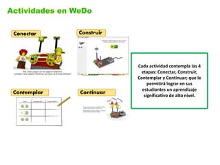 Cada actividad contempla las 4 etapas: Conectar, Construir, Contemplar y Continuar; que le permitirá lograr en sus estudiantes un aprendizaje significativo de alto nivel. 
Contemplar 
Conectar 
Construir 
Continuar 