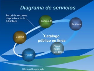 Diagrama de servicios Cuenta Búsqueda Reserva Otras  Bases  De datos “ Holds” Catálogo público en línea Portal de recursos disponibles en la  biblioteca http://unilib.uprm.edu 