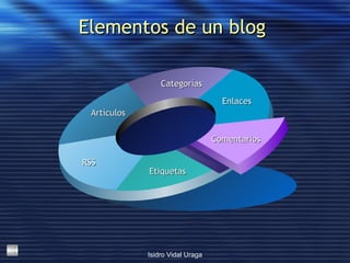 Elementos de un blog  Enlaces Categorías Artículos RSS Etiquetas Comentarios 