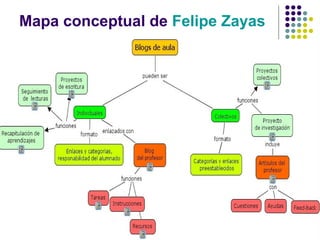 Mapa conceptual de Felipe Zayas
 