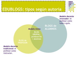 EDUBLOGS: tipos según autoría
                                                         Modelo docente
                                                         innovador: el
                                                         profesor como
                                                         tutor o guía.
                                              BLOGS de
                             Modelo mixto     ALUMNOS
                                   BLOG
                                 GRUPAL,
                                profesor/es
                                + alumnos
                   BLOG de
                  PROFESOR
Modelo docente
tradicional: el
profesor como
instructor.
 
