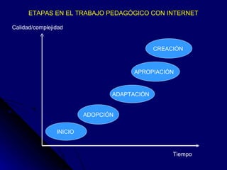 INICIO  ADOPCIÓN ADAPTACIÓN  APROPIACIÓN  CREACIÓN  Tiempo Calidad/complejidad ETAPAS EN EL TRABAJO PEDAGÓGICO CON INTERNET   