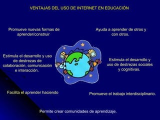 Ayuda a aprender de otros y con otros .  Estimula el desarrollo y uso de destrezas de colaboración, comunicación e interacción.  Estimula el desarrollo y uso de destrezas sociales y cognitivas.  Promueve nuevas formas de aprender/construir  Facilita el aprender haciendo Promueve el trabajo interdisciplinario. VENTAJAS DEL USO DE INTERNET EN EDUCACIÓN Permite crear comunidades de aprendizaje. 