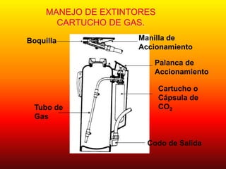 MANEJO DE EXTINTORES
CARTUCHO DE GAS.
Boquilla Manilla de
Accionamiento
Tubo de
Gas
Palanca de
Accionamiento
Cartucho o
Cápsula de
CO2
Codo de Salida
 