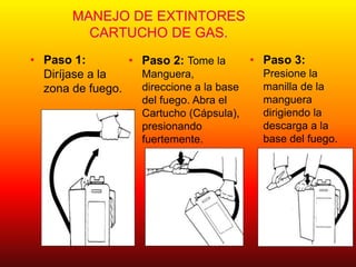 MANEJO DE EXTINTORES
CARTUCHO DE GAS.
• Paso 1:
Diríjase a la
zona de fuego.
• Paso 2: Tome la
Manguera,
direccione a la base
del fuego. Abra el
Cartucho (Cápsula),
presionando
fuertemente.
• Paso 3:
Presione la
manilla de la
manguera
dirigiendo la
descarga a la
base del fuego.
 