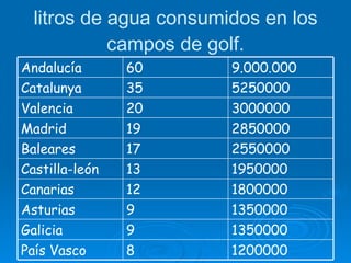 litros de agua consumidos en los campos de golf. 1200000 8 País Vasco 1350000 9 Galicia 1350000 9 Asturias 1800000 12 Canarias 1950000 13 Castilla-león 2550000 17 Baleares 2850000 19 Madrid 3000000 20 Valencia 5250000 35 Catalunya 9.000.000 60 Andalucía 