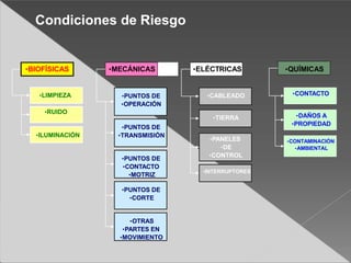 •LIMPIEZA
•RUIDO
•ILUMINACIÓN
•BIOFÍSICAS
•PUNTOS DE
•OPERACIÓN
•PUNTOS DE
•TRANSMISIÓN
•PUNTOS DE
•CONTACTO
•MOTRIZ
•PUNTOS DE
•CORTE
•OTRAS
•PARTES EN
•MOVIMIENTO
•CABLEADO
•TIERRA
•PANELES
•DE
•CONTROL
•INTERRUPTORES
•CONTACTO
•DAÑOS A
•PROPIEDAD
•CONTAMINACIÓN
•AMBIENTAL
•MECÁNICAS •ELÉCTRICAS •QUÍMICAS
Condiciones de Riesgo
 
