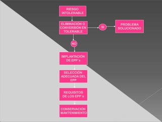 RIESGO
INTOLERABLE
ELIMINACIÓN O
CONVERSIÓN EN
TOLERABLE
SI
NO
IMPLANTACIÓN
DE EPP´s
SELECCIÓN
ADECUADA DEL
EPP
REQUISITOS
DE LOS EPP´s
CONSERVACIÓN
MANTENIMIENTO
PROBLEMA
SOLUCIONADO
 