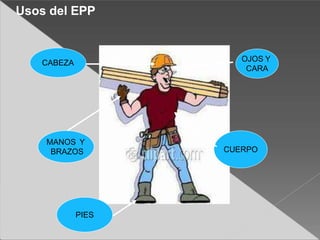 CABEZA
MANOS Y
BRAZOS
PIES
OJOS Y
CARA
CUERPO
Usos del EPP
 