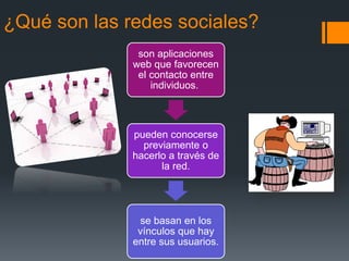 ¿Qué son las redes sociales?
son aplicaciones
web que favorecen
el contacto entre
individuos.
pueden conocerse
previamente o
hacerlo a través de
la red.
se basan en los
vínculos que hay
entre sus usuarios.
 