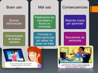 Buen uso
Buscar
información
Comunicarse
de buena
manera
Mal uso
Publicación de
mensajes y
fonos no
correctas
Conocer a
otras personas
sin saber de
quien se trata
Consecuencias
Mejores cosas
por aprender
Secuestros de
personas
 