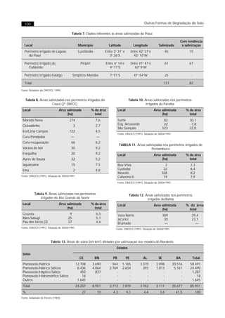 100                                                                                                 Outras Formas de Degradação do Solo


                                           Tabela 7. Dados referentes às áreas salinizadas do Piauí.

                                                                                                                                  Com tendência
  Local                                         Município                Latitude             Longitude          Salinizada        à salinização
  Perímetro irrigado de Lagoas                  Luzilândia            Entre 3o 37‘ e         Entre 42o 37‘e             45               15
     do Piauí                                                            3o 26‘S               42o 10‘W

  Perímetro irrigado do                           Piripiri            Entre 4o 14‘e          Entre 41o 47‘e             61               67
     Caldeirão                                                           4o 17‘S                42o 9‘W

  Perímetro irrigado Fidalgo               Simplício Mendes              7o 51‘S               41o 54‘W                 25               -

  Total                                                                                                               131                82

Fonte: Relatório do DNOCS, 1999.


   Tabela 8. Áreas salinizadas nos perímetros irrigados do                               Tabela 10. Áreas salinizadas nos perímetros
                      Ceará (2A DR/CE).                                                             irrigados da Paraíba
 Local                          Área salinizada              % da área          Local                         Área salinizada          % da área
                                     (ha)                      total                                               (ha)                  total
 Morada Nova                           274                     7,6              Sumé                                   82                30,1
 Quixadinha                                3                   2,7              Eng. Arcoverde                         22                 7,8
                                                                                São Gonçalo                           523                22,0
 Ico/Lima Campos                       122                     4,5
                                                                                Fonte: DNOCS (1991). Situação de 30/04/1991
 Curu-Paraipaba                         —                       —
 Curu-recuperação                       66                     6,2
                                                                                  TABELA 11. Áreas salinizadas nos perímetros irrigados de
 Várzea de boi                          30                     9,2                                     Pernambuco
 Forquilha                              20                     9,2              Local                         Área salinizada          % da área
 Ayres de Souza                         32                     5,2                                                 (ha)                  total
 Jaguaruana                             15                     7,5              Boa Vista                            2                   2,3
 Ema                                       2                   4,8              Custódia                            22                   8,4
                                                                                Moxotó                             328                   8,2
Fonte: DNOCS (1991). Situação de 30/04/1991.                                    Cahoeira II                         19                   7,9
                                                                                Fonte: DNOCS (1991). Situação de 30/04/1991



           Tabela 9. Áreas salinizadas nos perímetros                                    Tabela 12. Áreas salinizadas nos perímetros
               irrigados do Rio Grande do Norte                                                      irrigados da Bahia
 Local                          Área salinizada              % da área          Local                         Área salinizada          % da área
                                     (ha)                      total                                               (ha)                 total
 Cruzeta                               9                        6,5             Vaza Barris                           309                 29,4
 Itans-Sabugi                         25                        5,1             Jacurici                               30                 23,1
 Pau dos ferros (2)                   27                        4,6             Brumado                                —                    —
Fonte: DNOCS (1991). Situação de 30/04/1991
                                                                             Fonte: DNOCS (1991). Situação de 30/04/1991



                         Tabela 13. Áreas de solos (em km2) afetados por salinização nos estados do Nordeste.
                                                                              Estados
 Solos
                                                 CE            RN          PB           PE           AL          SE             BA           Total
 Planossolo Nátrico                            12.708        3.690         944      5.165          3.370       2.098          30.516     58.491
 Planossolo Nátrico Sálicos                     8.436        4.064       2.769      2.654            393       1.013           5.161     24.490
 Planossolo Háplico Sálico                        450          837            -         -              -            -              -      1.287
 Planossolo Hidromórfico Sálico                    18             -           -         -              -            -              -         18
 Outros                                         1.645             -           -         -              -            -              -      1.645
 Total                                         23.257        8.951       3.713      7.819          3.763       3.111          35.677     85.931
 %                                                 27           10         4,3          9,1           4,4         3,6           41,5          100
Fonte: Adaptado de Pereira (1983)
 