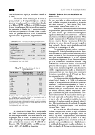 102                                                                                            Outras Formas de Degradação do Solo


corte e trituração da vegetação secundária (Denich et                              Mudança do Fluxo de Gases Associados ao
al. 2001).                                                                         Efeito Estufa
       Mesmo sem incluir mensurações de todas as
perdas, inclusive as de origem biológica e a perda do                              Os gases associados ao efeito estufa que vêm sendo
potencial produtivo das terras, estimativas realizadas                             mais avaliados em associação a mudanças no uso do
pelo IPEA e IPAM, em Motta et alii (2001), ilustram                                solo são o metano (CH ), óxido nitroso (N O), dióxi-
                                                                                                            4                    2
de uma forma bastante objetiva dos efeitos negativos                               do de carbono (CO ) e óxido nítrico (NO).
                                                                                                        2
das queimadas. As Tabelas 14 e 15 resumem as estima-                                       A despeito da idéia de que os solos de florestas
tivas dos danos para os anos de 1996 e 1998, conside-                              tropicais são em geral considerados sumidouros natu-
rados, por questões climáticas, como de intensidade                                rais para o metano, e que a derrubada desta vegetação
                                                                                   significa a eliminação deste sumidouro e a criação de
regular e intensa de queimadas, respectivamente.
                                                                                   uma fonte de semelhante magnitude (Fearnside, 2001),
                                                                                   estudos em andamento na Amazônia vêm demonstran-
     Tabela 14. Danos Físicos do Uso do Fogo na Amazônia
                                                                                   do que o manejo florestal e a conversão de florestas
                                                                                   primárias em outros sistemas de uso da terra podem
    Tipo de dano                                  1996                  1998
                                                                                   levar a situações diversas quanto à variação estacional
    Propriedade                                                                    no fluxo de metano através do solo.
    Pastagem (km2)                              6.510                19.408                Em explorações florestais seletivas, como os re-
    Floresta primária (km2)                     7.250                21.614
    Dano à benfeitoria (km)                    19.768                58.931        latados por M. Keller (informação pessoal) em Santa-
    Carbono                                                                        rém, observa-se na estação chuvosa, valores expressiva-
    Floresta primária (t/C)                88.162.999        265.510.230           mente elevados de fluxo de metano nos parques de
    Saúde                                                                          estocagem (atingindo 800mg de CH m-2dia-1), seguidos
    Morbidade (internações)                      4.319               12.875                                             4
                                                                                   de valores de 30mg de CH m-2dia-1 nas estradas abertas
Fonte: Adaptado de Motta et alii (2002).                                                                      4
                                                                                   por skids, contrastando com valores inferiores a 5mg
                                                                                   de CH m-2dia-1 em solos de clareiras ou sob florestas
                                                                                           4
                                                                                   primárias não manejadas, sendo entretanto, as dife-
            Tabela 15. Danos Econômicos do Uso do                                  renças menos marcantes no período seco. Já os valores
                       Fogo na Amazônia                                            obtidos em pastagens abandonadas na Amazônia Ori-
    Tipo de dano            Dano monetário                  % do PIB               ental, evidenciam que essas atuam como sumidouros
                             (1998 US$ 106 )                da região              de metano, consumindo cerca de 50% mais que flores-
    Propriedade                                                                    tas primárias (Verchot et al. 2000).
    1996                              216                        0.41                      Em sistemas agroflorestais simultâneos na Ama-
    1998                              594                        1.04              zônia Central, Rondon et al. (2001) evidenciam que
    Carbono1
    1996                              309                        0.59
                                                                                   na estação seca predomina a oxidação do metano at-
    1998                              929                        1.62              mosférico, e à medida que avança a estação chuvosa, o
    Saúde2                                                                         solo vai perdendo a sua capacidade de atuar como su-
    1996                                3                        0.01              midouro deste gás, tornando-se uma fonte dele. Nes-
    1998                               10                        0.02              tas mesmas condições, sistemas silvipastoris e pasta-
    Total 1996                        528                        1.01
    Total 1998                      1.533                        2.67              gens adubadas são em geral, baixos sumidouros e fon-
1
  Perda líquida de Carbono da Floresta Nativa, estimada como estique de carbo-
                                                                                   tes elevadas de emissão de metano. Já em sistemas agro-
no e valorada ao preço mínimo de US$ 3/tC dos modelos que simulam os               florestais seqüenciais na Amazônia Oriental, observa-
mercados de carbono do Protocolo de Kyoto.
2
  Estimativa baseada na correlação entre área queimada e incidência de doen-
                                                                                   se que o solo, sob vegetação secundária, atua como
ças respiratórias na região e valoradas pelos custos de internações hospitalares   sumidouro de metano, quando previamente submeti-
anuais decorrentes e verificados na região nos anos de 1996 e 1998 de cerca de
US$ 3 milhões a US$ 10 milhões.
                                                                                   do a diferentes tratamentos de melhoria de capoeira
Fonte: Adaptado de Motta et alii (2002).                                           via plantio de leguminosas arbóreas e a um período de
                                                                                   cultivo (Oliveira 2001).
                                                                                           Nos cerrados, tem sido evidenciada a tendência
       As estimativas dos danos físicos, apresentadas                              de fluxos negativos de metano, ou seja, oxidação de
nas Tabela 6, mostram que nestes anos foram perdidos                               metano pelo solo, em áreas de pastagem, cultivo em
em média, respectivamente, 6.500 a 19.000km2 de áreas                              rotação soja/milho e vegetação nativa, sob diferentes
de pastagem, além de 20 mil a 60 mil km de cercas. Os                              condições de umidade do solo (Cardoso et al. 1995).
custos de recuperação destes danos representam um pre-                             Esta tendência pode, contudo, ser alterada em áreas de-
juízo aos fazendeiros locais de cerca de US$ 216 mi-                               gradadas, onde a porosidade do solo é significativamen-
lhões em 1996 e US$ 594 milhões em 1998, que equi-                                 te modificada. Comparando-se dados preliminares ob-
valem a 0,4% e 1% do PIB da Amazônia.                                              tidos em situações de floresta em clima temperado aos
 