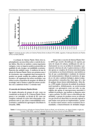 Uma Resposta Conservacionista – o Impacto do Sistema Plantio Direto                                                                                                                                                                                                          153




                                                                                                                                                                                                                                                                    14.33
                                                                                                                                                                                                                                                            13.37
                              14




                                                                                                                                                                                                                                                    11.33
                              12
        Milhões de Hectares




                                                                                                                                                                                                                                            8.85
                              10

                              8




                                                                                                                                                                                                                                    5.50
                              6




                                                                                                                                                                                                                           3.80
                                                                                                                                                                                                                   3.00
                              4




                                                                                                                                                                                                           2.03
                                                                                                                                                                                                   1.35
                                                                                                                                                                                           1.00
                                                                                                                                                                                   0.90
                                                                                                                                                                           0.80
                                                                                                                                                           0.65
                                                                                                                                                                   0.73
                              2



                                                                                                                                                   0.58
                                                                                                                                           0.50
                                                                                                                                   0.38
                                                                                                                           0.26
                                                                                                           0.21

                                                                                                                    0.23
                                           0.00
                                                   0.00
                                                           0.01


                                                                           0.06
                                                                                   0.06
                                                                                           0.05

                                                                                                   0.13
                                                                   0.03




                              0
                                   72/73
                                           73/74
                                                   74/75
                                                           75/76
                                                                   76/77
                                                                           77/78
                                                                                   78/79
                                                                                           79/80
                                                                                                   80/81
                                                                                                           81/82
                                                                                                                   82/83
                                                                                                                           83/84
                                                                                                                                   84/85
                                                                                                                                           85/86
                                                                                                                                                   86/87
                                                                                                                                                           87/88
                                                                                                                                                                   88/89
                                                                                                                                                                           89/90
                                                                                                                                                                                   90/91
                                                                                                                                                                                           91/92
                                                                                                                                                                                                   92/93
                                                                                                                                                                                                           93/94
                                                                                                                                                                                                                   94/95
                                                                                                                                                                                                                           95/96
                                                                                                                                                                                                                                    96/97
                                                                                                                                                                                                                                            97/98
                                                                                                                                                                                                                                                    98/99
                                                                                                                                                                                                                                                            99/00
Figura 1. Evolução da área cultiva em Sistema Plantio Direto no Brasil (1972-2000), segundo a Federação Brasileira de Plantio
Direto na Palha (FBPDP).


       A aceitação do Sistema Plantio Direto deve-se,                                                                                                     Surge então o conceito do Sistema Plantio Dire-
principalmente, aos seus efeitos sobre o controle da ero-                                                                                          to (SPD) que envolve diversificação de espécies por
são hídrica. Mas deve-se também a outras importantes                                                                                               meio de rotação de culturas, mobilização do solo ex-
vantagens, como os impactos positivos promovidos na                                                                                                clusivamente na cova ou na linha de semeadura e per-
qualidade do solo, da água e na estabilidade econômica-                                                                                            manente cobertura do solo. A palavra sistema se refere
financeira das unidades rurais. A tendência da taxa de                                                                                             não apenas ao complexo de técnicas interrelacionadas
adoção do Sistema Plantio Direto nos próximos anos é                                                                                               e necessárias ao seu desenvolvimento, mas também ao
de crescimento, mas a magnitude desse incremento de-                                                                                               fato de que a produtividade é resultante do trinômio
penderá em grande medida das políticas públicas de                                                                                                 solo (armazenamento e difusão de nutrientes, de água,
incentivo e de organização dos atores envolvidos, com                                                                                              de ar e de calor e ambiente biológico), planta (compo-
ênfase às ações cooperativas de pesquisa e de difusão de                                                                                           sição genética) e atmosfera (luz, calor, água, ar) e, não
tecnologia, onde se destaca o papel dos setores envolvi-                                                                                           de qualquer desses fatores individualmente. Além dis-
dos com a assistência técnica e a extensão rural.                                                                                                  so, o SPD amplia o horizonte da unidade de produção
                                                                                                                                                   rural inserindo-a, definitivamente, na socioeconomia
                                                                                                                                                   regional e no agronegócio como um todo, ou seja,
O conceito do Sistema Plantio Direto
                                                                                                                                                   engloba não apenas os macroprocessos associados à
De simples alternativa de preparo de solo, como era                                                                                                unidade de produção, mas também os dispostos antes
considerado na década de 70, o Sistema Plantio Direto                                                                                              e após a porteira. No SPD, visa-se a diversificação das
passou a ser entendido, na década de 90, como um                                                                                                   atividades, a geração de produtos novos ou alternati-
complexo ordenado de ações inter-relacionadas e de-                                                                                                vos que devem ser absorvidos no mercado regional (o
pendentes entre si, que visam a sustentabilidade socio-                                                                                            qual muitas vezes precisa ser implementado e, portan-
econômica e ambiental do agronegócio (Kochhann &                                                                                                   to, envolver outros setores e atores econômicos da co-
Denardin, 2000).                                                                                                                                   munidade), o desenvolvimento de atividades integra-

  Tabela 1. Evolução da área cultivada em Sistema Plantio Direto no Brasil, em mil hectares, em alguns Estados e região do
                  Cerrado (1996-2000), segundo Federação Brasileira de Plantio Direto na Palha (FBPDP).
                                                                                                                    Estados
ANO                                                                                                                                                                                                                 Bioma Cerrado                                   Total
                                            RS                             PR                        MS                       SC                                SP                    Outros
1996/97                                    2.331                          3.441                      375                      250                                -                     250                                         2.200                             8.847
1997/98                                    3.817                          3.861                      525                      302                               45                     300                                         2.475                            11.325
1998/99                                    3.665                          4.384                      853                      623                              348                     200                                         3.300                            13.373
1999/00                                    3.593                          4.515                      887                      863                              601                     200                                         3.465                            14.334
 