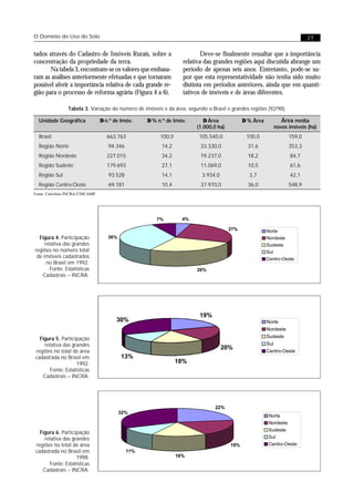 O Domínio do Uso do Solo                                                                                                   27


tados através do Cadastro de Imóveis Rurais, sobre a                     Deve-se finalmente ressaltar que a importância
concentração da propriedade da terra.                            relativa das grandes regiões aqui discutida abrange um
       Na tabela 3, encontram-se os valores que embasa-          período de apenas seis anos. Entretanto, pode-se su-
ram as análises anteriormente efetuadas e que tornaram           por que esta representatividade não tenha sido muito
possível aferir a importância relativa de cada grande re-        distinta em períodos anteriores, ainda que em quanti-
gião para o processo de reforma agrária (Figura 4 a 6).          tativos de imóveis e de áreas diferentes.

                Tabela 3. Variação do número de imóveis e da área, segundo o Brasil e grandes regiões (92/98).

  Unidade Geográfica            ∆ n.º de Imóv.    ∆ % n.º de Imóv.        ∆ Área            ∆ % Área            Área média
                                                                       (1.000,0 ha)                          novos imóveis (ha)
  Brasil                          663.763              100,0            105.540,0            100,0                 159,0
  Região Norte                     94.346               14,2             33.330,0             31,6                 353,3
  Região Nordeste                 227.015               34,2             19.237,0             18,2                 84,7
  Região Sudeste                  179.693               27,1             11.069,0             10,5                 61,6
  Região Sul                       93.528               14,1             3.934,0              3,7                  42,1
  Região Centro-Oeste              69.181               10,4             37.970,0             36,0                 548,9
Fonte: Convênio INCRA/UNICAMP




                                                      7%         4%

                                                                                      27%              Norte
  Figura 4. Participação           36%                                                                 Nordeste
     relativa das grandes                                                                              Sudeste
regiões no número total                                                                                Sul
 de imóveis cadastrados                                                                                Centro-Oeste
      no Brasil em 1992.
       Fonte: Estatísticas                                             26%
   Cadastrais – INCRA.




                                                                        19%
                                       30%                              19%                            Norte
                                                                                                       Nordeste
  Figura 5. Participação                                                                               Sudeste
    relativa das grandes                                                                               Sul
                                                                                 20%
                                                                               20%
regiões no total de área                                                                               Centro-Oeste
cadastrada no Brasil em                  13%                     18%
                   1992.                                       18%
       Fonte: Estatísticas
   Cadastrais – INCRA.




                                                                               22%
                                         32%
                                                                                                       Norte
                                                                                                       Nordeste
                                                                                                       Sudeste
  Figura 6. Participação
    relativa das grandes                                                                               Sul
regiões no total de área                                                              19%              Centro-Oeste
cadastrada no Brasil em                     11%
                   1998.                                       16%
       Fonte: Estatísticas
   Cadastrais – INCRA.
 