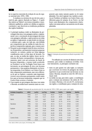 32                                                                                Aspectos Gerais da Dinâmica de Uso da Terra


tar os aspectos essenciais da evolução do uso do espa-                     ponente para matas naturais quanto no de matas
ço nacional entre 1970 e 1995.                                             plantadas. Em nível regional, isso também aconte-
       A mudança na estrutura do uso da terra, para o                      ceu no Nordeste, no Sudeste e no Centro-Oeste, com
total do país, aparece ilustrada na Figura 1. A partir                     diferentes graus de variação. Já no Norte e no Sul
dos valores na Tabela 2, em termos resumidos e essen-                      houve uma diminuição dos componentes relacio-
cialmente qualitativos, podem ser obtidas as seguintes                     nados com matas nativas e um aumento nos de matas
conclusões e que descrevem as tendências produtivas                        plantadas.
das regiões brasileiras:

1. A principal mudança reside na diminuição da per-                                         LAVPER
   centagem das áreas com pastagens nativas, conjunta-
   mente com o crescimento da percentagem das áreas                         MATPLA                          LAVTMP
   com pastagens cultivadas, o qual aconteceu em todas
   as regiões e, logicamente, no país (tendo em vista que                                                                      1970
   a estrutura para o país, em cada ano, está definida                                                                         1995
   por componentes que são médias de razão dos res-                         MATNAT                          PASNAT
   pectivos componentes regionais, para o mesmo ano);
2. Em geral, as percentagens totais de áreas com lavou-
                                                                                            PASPLA
   ras (temporárias e permanentes) mostram pequenas
   variações, no entanto, podem ser feitas algumas
   considerações entre os dois tipos de lavouras. No                    Figura 1. Variações do uso da terra no Brasil no período 1970
   país, ou seja, na média das regiões, houve um de-                    a 1985.
   créscimo da fração correspondente a lavouras per-
   manentes, junto com um acréscimo da fração de                               Foi utilizado um conceito de distância entre duas
   lavouras temporárias, o mesmo tendo acontecido                       estruturas, para avaliar as mudanças ocorridas. Com
   no Nordeste e no Sul. Na Região Norte houve um                       esse instrumento, as principais conclusões são:
   incremento na percentagem de área com lavouras
   permanentes e uma pequena diminuição em lavou-                       • tanto no país quanto em cada região, as variações
   ras temporárias. Já no Sudeste e no Centro-Oeste os                    que ocorreram em termos de pastagens são muito
   dois componentes aumentaram, mas com a diferen-                        superiores às que aconteceram nas lavouras ou nas
   ça de que no Sudeste o aumento mais importante                         matas e florestas, situando-se entre 65 e 85% da va-
   ocorreu com as lavouras permanentes, sendo muito                       riação total;
   leve para as lavouras temporárias, enquanto que no                   • na média (ou seja, para todo o país), a contribuição
   Centro-Oeste ocorreu o contrário;                                      para a variação nas estruturas é da ordem de 12%,
3. Com respeito às percentagens das áreas com matas                       em matas e florestas, e de cerca de 3%, em lavouras;
   e florestas, na média houve aumento tanto no com-                      nas regiões, a contribuição para a variação de estru-


                   Tabela 2. Estruturas de uso da terra (em %), nos anos de 1970 e 1995, para o país e por região.

   Entidade Geográfica                 ANO            LavPer   LavTmp       PasNat        PasPla        MatNat        MatPla
   Brasil                              1970            3,17    12,62         49,41         11,81         22,33          0,66
                                       1995            2,34    13,21         24,23         30,94         27,60          1,68
   Norte                               1970            0,52     4,63         33,33         4,43          56,91          0,18
                                       1995            1,37     4,39         18,09         27,75         47,93          0,48
   Nordeste                            1970            7,03    14,44         39,13         10,17         29,05          0,18
                                       1995            4,00    17,78         30,13         18,25         29,25          0,59
   Sudeste                             1970            3,45    13,46         54,20         16,90         10,57          1,42
                                       1995            5,48    14,07         29,04         34,28         12,94          4,20
   Sul                                 1970            3,83    27,55         44,20         8,94          14,05          1,42
                                       1995            1,56    31,02         33,04         16,95         12,83          4,60
   Centro-Oeste                        1970            0,20     4,13         64,12         13,42         17,57          0,05
                                       1995            0,23     7,10         17,18         44,64         30,51          0,34
Fonte: dados do IBGE na base Agrotec, SEA/Embrapa, 2002.
 