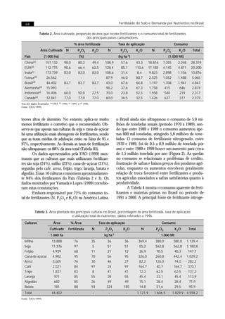64                                                                                   Fertilidade do Solo e Demanda por Nutrientes no Brasil


                 Tabela 2. Área cultivada, proporção da área que recebe fertilizantes e o consumo total de fertilizantes
                                                 dos principais países consumidores.
                                                   % área fertilizada                    Taxa de aplicação                         Consumo
                  Área Cultivada           N             P2O5        K2O         N        P2O5       K2O        N          P2O5       K2O       Total
   País               (1.000 ha)                         (%)                             (kg ha-1)                           (1.000 Mt)
   China(b)     157.132                  98,0            80,2        49,4      108,9       57,6      43,3     18.816    7.255        2.248     28.319
   EUA(d)       112.775                  90,6            66,4        62,5      128,4       85,1      110,6    11.185    4.145        4.871     20.200
   Índia(c)     173.739                  83,0            83,0        83,0      108,6       31,4       8,4     9.823     2.898        1.156     13.876
   França(d)    26.562                     -              -           -        87,9        46,0      80,7     2.525     1.052        1.488     5.065
   Brasil(d)    44.402                   83,7            83,7        83,7      43,0        67,6      64,8     1.197     1.708        1.941     4.847
   Alemanha(d) 15.993                      -              -           -        98,2        37,6      67,3     1.758      415          646      2.819
   Indonésia(a) 16.406                   60,0            50,0        27,5      70,0        23,8      52,5     1.558      540          219      2.317
   Canada(a)    32.841                   77,0            77,0        77,0      60,0        36,5      32,5     1.426      637          317      2.379
Ano dos dados levantados: (a)1993; (b) 1994; (c) 1995; e (d) 1996.
Fonte: FAO (1999).



teores altos de alumínio. No entanto, aplica-se muito                                   o Brasil ainda não ultrapassou o consumo de 5,0 mi-
menos fertilizante e corretivo que o recomendado. Ob-                                   lhões de toneladas anuais (período 1970 a 1989), sen-
serva-se que apenas nas culturas da soja e cana-de-açúcar                               do que entre 1989 e 1999 o consumo aumentou ape-
há uma utilização mais abrangente de fertilizantes, sendo                               nas 800 mil toneladas, atingindo 5,8 milhões de tone-
que as taxas médias de adubação estão na faixa de 95 e                                  ladas. O consumo de fertilizante nitrogenado, entre
97%, respectivamente. As demais as taxas de fertilização                                1970 e 1989, foi de 0,5 a 0,9 milhão de tonelada por
não ultrapassam os 88% da área total (Tabela 03).                                       ano e entre 1989 e 1999 houve um aumento para cerca
        Os dados apresentados pela FAO (1999) mos-                                      de 1,5 milhão tonelada por ano (Figura 2). As quedas
traram que as culturas que mais utilizaram fertilizan-                                  no consumo se relacionam a problemas de crédito,
tes são soja (24%), milho (23%), cana-de-açúcar (21%),                                  frustração de safras e baixos preços dos produtos agrí-
seguidas pelo café, arroz, feijão, trigo, laranja, batata e                             colas, enquanto os aumentos envolvem geralmente
algodão. Essas 10 culturas consomem aproximadamen-                                      relação de troca favorável entre fertilizantes e produ-
te 94% dos fertilizantes do País (Tabelas 2 e 3). Os                                    tos agrícolas associados a safras satisfatórias quanto à
dados mostrados por Yamada e Lopes (1999) corrobo-                                      produtividade.
ram estas constatações.                                                                        A Tabela 4 mostra o consumo aparente de ferti-
        Embora responsável por 75% do consumo to-                                       lizantes e matérias primas no Brasil no período de
tal de fertilizantes (N, P2O5 e K2O) na América Latina,                                 1991 a 2000. A principal fonte de fertilizante nitroge-


             Tabela 3. Área plantada das principais culturas no Brasil, porcentagem da área fertilizada, taxa de aplicação
                                      e utilização total de nutrientes, dados referentes a 1996.

   Culturas                    Área             % Área                     Taxa de aplicação                           Consumo
                           Cultivada         Fertilizada             N         P2O5         K2O         N           P2O5           K2O        Total
                            1.000 ha                                          kg ha-1                                  1.000 Mt
   Milho                     13.888                76                35          36           36      369,4         380,0         380,0      1.129,4
   Soja                      11.376                97                 5          51           51      55,2          562,8         562,8      1.180,8
   Feijão                    4.939                 68                11          21           12      36,9          70,5          40,3        147,7
   Cana-de-açúcar            4.902                 95                70          56           95      326,0         260,8         442,4      1.029,2
   Arroz                     3.605                 76                30          46           27      82,2          126,0         74,0        282,2
   Café                      2.021                 84                97          24           97      164,7         40,7          164,7       370,1
   Trigo                     1.837                 83                 8          41           41      12,2          62,5          62,5        137,2
   Laranja                    971                  85                55          28           55      45,4          23,1          45,4        113,9
   Algodão                    682                  85                26          49           49      15,1          28,4          28,4         71,9
   Batata                     181                  88                93         324          185      14,8          51,6          29,5         95,9
   Total                     44.402                  -               -           -             -      1.121,9    1.606,5          1.829,9 4.558,2
Fonte: FAO (1999).
 